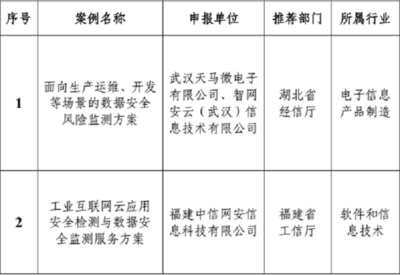 工信部公布數(shù)據(jù)安全管理試點(diǎn)成果 聚焦網(wǎng)絡(luò)與信息安全軟件開(kāi)發(fā)